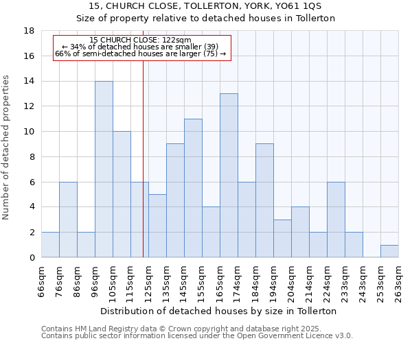 15, CHURCH CLOSE, TOLLERTON, YORK, YO61 1QS: Size of property relative to detached houses houses in Tollerton