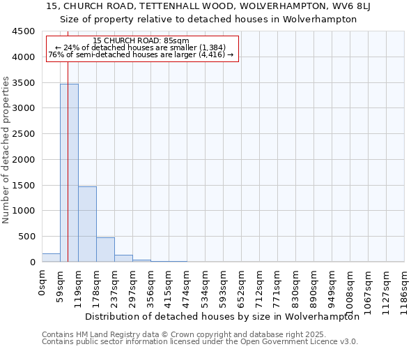 15, CHURCH ROAD, TETTENHALL WOOD, WOLVERHAMPTON, WV6 8LJ: Size of property relative to detached houses houses in Wolverhampton