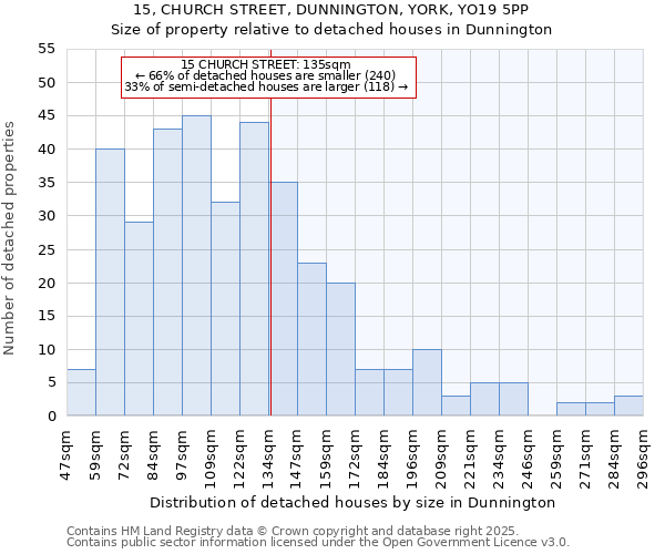 15, CHURCH STREET, DUNNINGTON, YORK, YO19 5PP: Size of property relative to detached houses houses in Dunnington