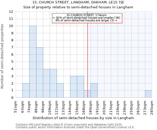 15, CHURCH STREET, LANGHAM, OAKHAM, LE15 7JE: Size of property relative to semi-detached houses houses in Langham