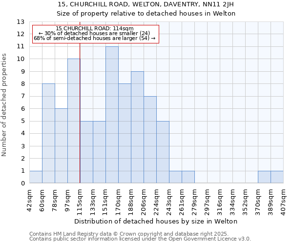 15, CHURCHILL ROAD, WELTON, DAVENTRY, NN11 2JH: Size of property relative to detached houses houses in Welton