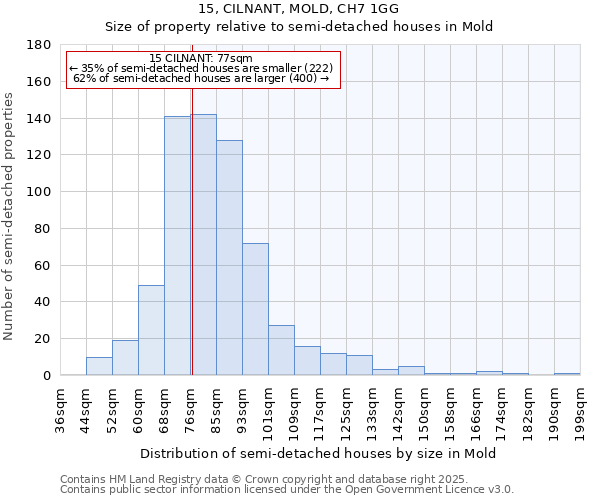 15, CILNANT, MOLD, CH7 1GG: Size of property relative to semi-detached houses houses in Mold