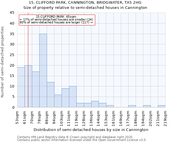 15, CLIFFORD PARK, CANNINGTON, BRIDGWATER, TA5 2HG: Size of property relative to semi-detached houses houses in Cannington