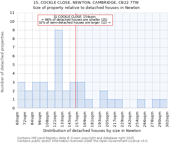 15, COCKLE CLOSE, NEWTON, CAMBRIDGE, CB22 7TW: Size of property relative to detached houses houses in Newton