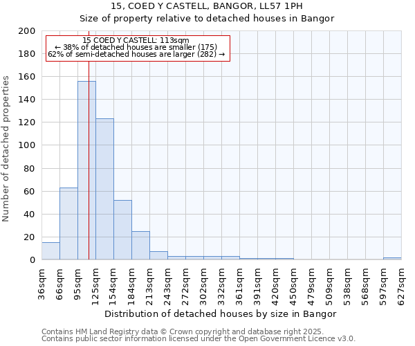 15, COED Y CASTELL, BANGOR, LL57 1PH: Size of property relative to detached houses houses in Bangor