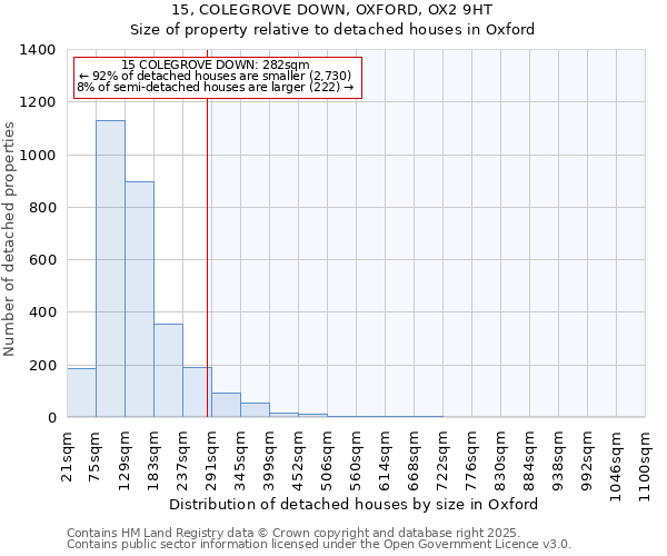 15, COLEGROVE DOWN, OXFORD, OX2 9HT: Size of property relative to detached houses houses in Oxford