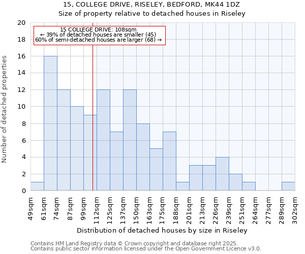 15, COLLEGE DRIVE, RISELEY, BEDFORD, MK44 1DZ: Size of property relative to detached houses houses in Riseley