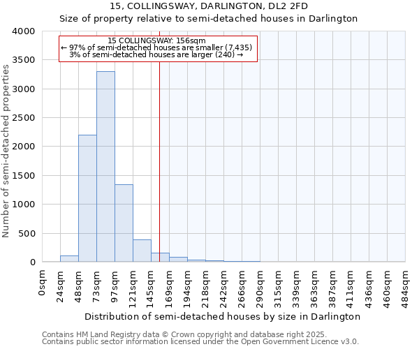 15, COLLINGSWAY, DARLINGTON, DL2 2FD: Size of property relative to semi-detached houses houses in Darlington