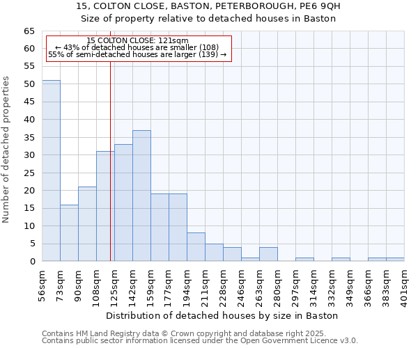 15, COLTON CLOSE, BASTON, PETERBOROUGH, PE6 9QH: Size of property relative to detached houses houses in Baston