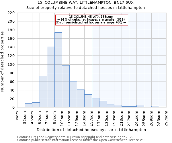 15, COLUMBINE WAY, LITTLEHAMPTON, BN17 6UX: Size of property relative to detached houses houses in Littlehampton