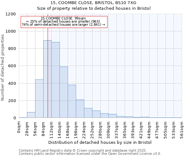 15, COOMBE CLOSE, BRISTOL, BS10 7XG: Size of property relative to detached houses houses in Bristol