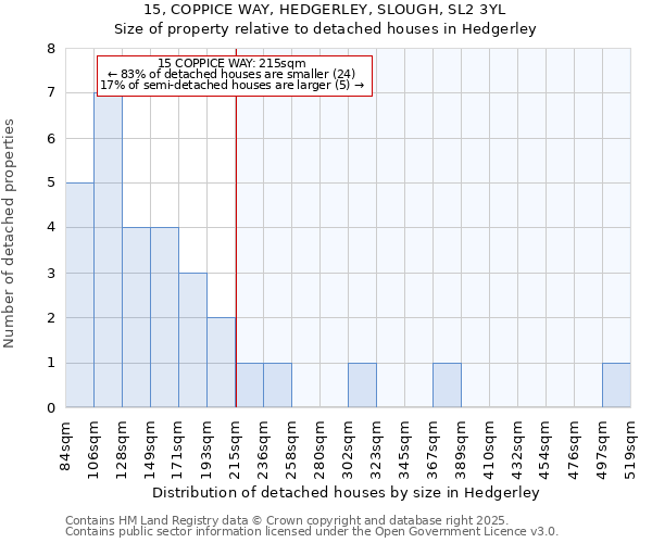 15, COPPICE WAY, HEDGERLEY, SLOUGH, SL2 3YL: Size of property relative to detached houses houses in Hedgerley