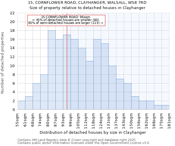 15, CORNFLOWER ROAD, CLAYHANGER, WALSALL, WS8 7RD: Size of property relative to detached houses houses in Clayhanger