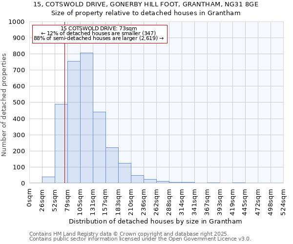 15, COTSWOLD DRIVE, GONERBY HILL FOOT, GRANTHAM, NG31 8GE: Size of property relative to detached houses houses in Grantham