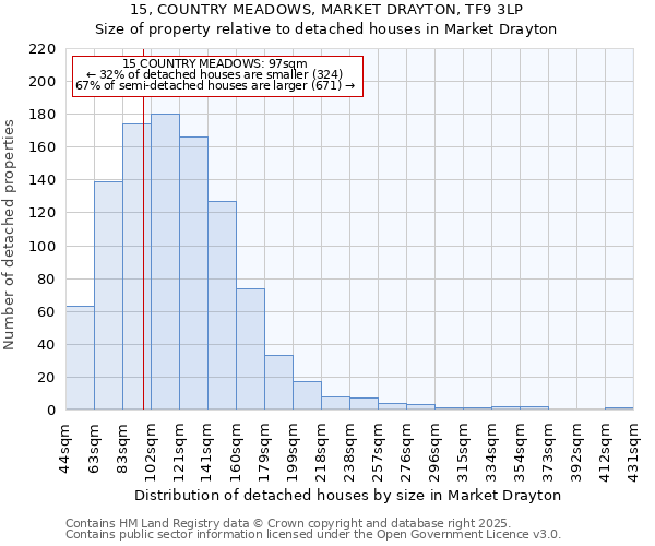 15, COUNTRY MEADOWS, MARKET DRAYTON, TF9 3LP: Size of property relative to detached houses houses in Market Drayton