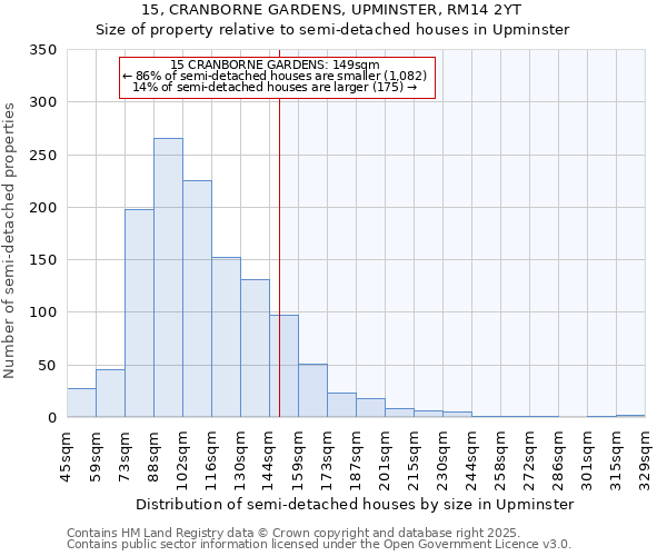 15, CRANBORNE GARDENS, UPMINSTER, RM14 2YT: Size of property relative to semi-detached houses houses in Upminster