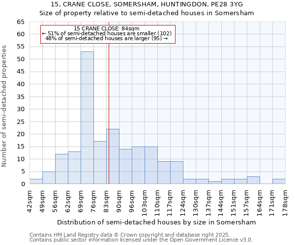 15, CRANE CLOSE, SOMERSHAM, HUNTINGDON, PE28 3YG: Size of property relative to semi-detached houses houses in Somersham
