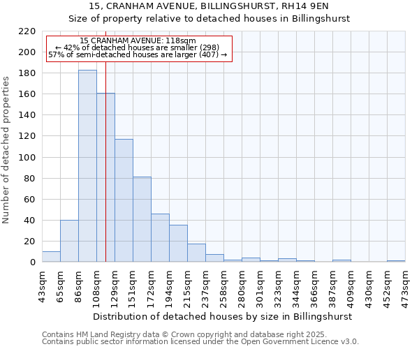 15, CRANHAM AVENUE, BILLINGSHURST, RH14 9EN: Size of property relative to detached houses houses in Billingshurst