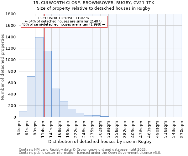 15, CULWORTH CLOSE, BROWNSOVER, RUGBY, CV21 1TX: Size of property relative to detached houses houses in Rugby