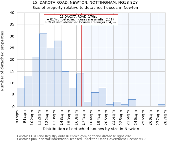 15, DAKOTA ROAD, NEWTON, NOTTINGHAM, NG13 8ZY: Size of property relative to detached houses houses in Newton