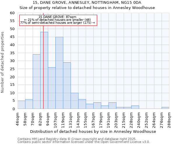 15, DANE GROVE, ANNESLEY, NOTTINGHAM, NG15 0DA: Size of property relative to detached houses houses in Annesley Woodhouse