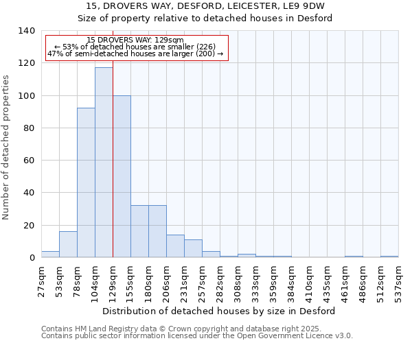 15, DROVERS WAY, DESFORD, LEICESTER, LE9 9DW: Size of property relative to detached houses houses in Desford