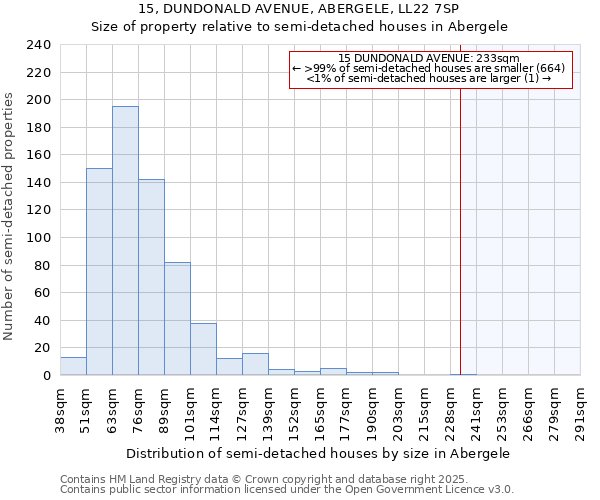 15, DUNDONALD AVENUE, ABERGELE, LL22 7SP: Size of property relative to semi-detached houses houses in Abergele