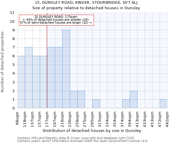 15, DUNSLEY ROAD, KINVER, STOURBRIDGE, DY7 6LJ: Size of property relative to detached houses houses in Dunsley