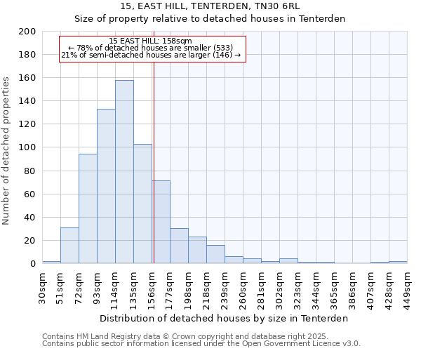 15, EAST HILL, TENTERDEN, TN30 6RL: Size of property relative to detached houses houses in Tenterden