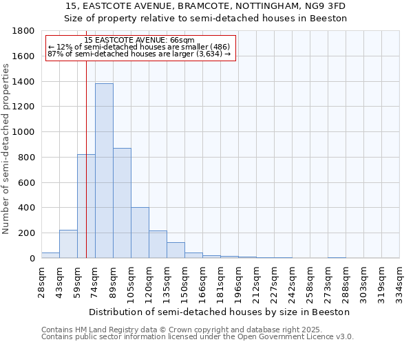 15, EASTCOTE AVENUE, BRAMCOTE, NOTTINGHAM, NG9 3FD: Size of property relative to semi-detached houses houses in Beeston