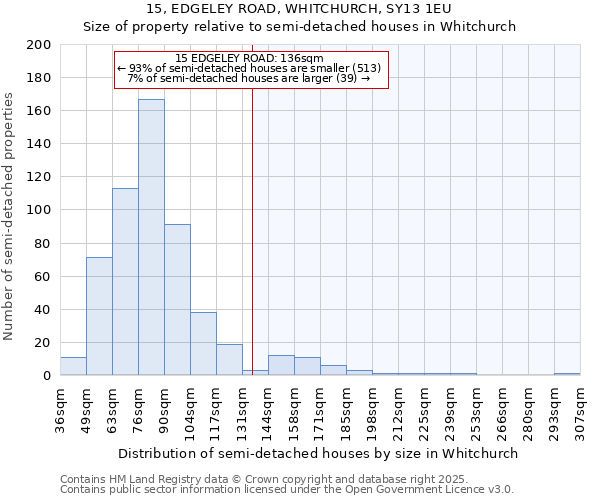 15, EDGELEY ROAD, WHITCHURCH, SY13 1EU: Size of property relative to semi-detached houses houses in Whitchurch