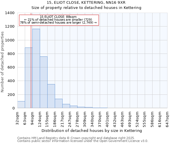 15, ELIOT CLOSE, KETTERING, NN16 9XR: Size of property relative to detached houses houses in Kettering