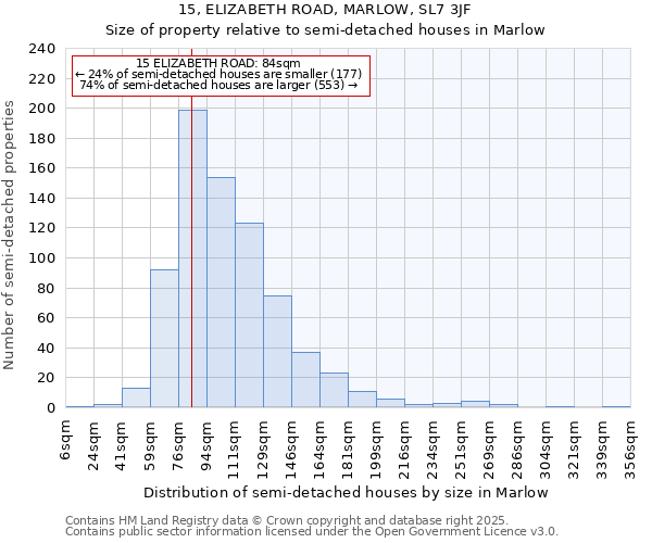 15, ELIZABETH ROAD, MARLOW, SL7 3JF: Size of property relative to semi-detached houses houses in Marlow