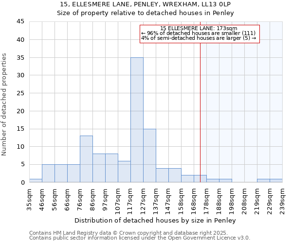 15, ELLESMERE LANE, PENLEY, WREXHAM, LL13 0LP: Size of property relative to detached houses houses in Penley
