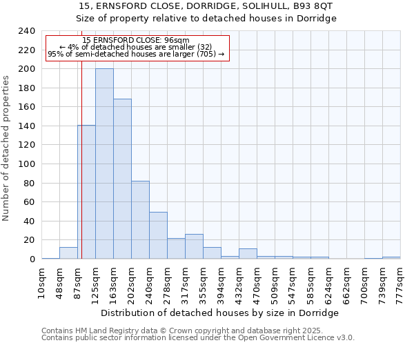 15, ERNSFORD CLOSE, DORRIDGE, SOLIHULL, B93 8QT: Size of property relative to detached houses houses in Dorridge