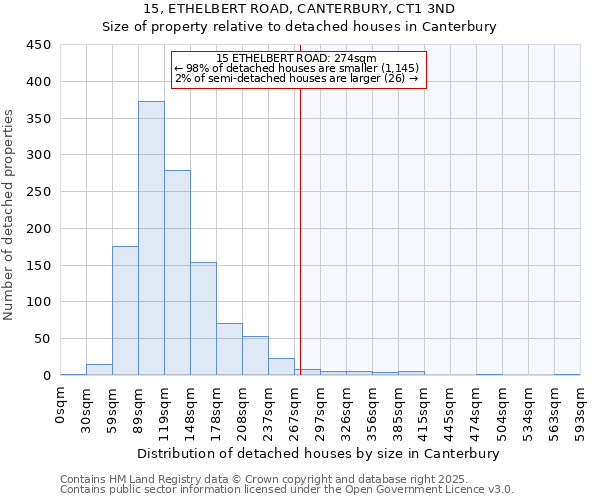 15, ETHELBERT ROAD, CANTERBURY, CT1 3ND: Size of property relative to detached houses houses in Canterbury
