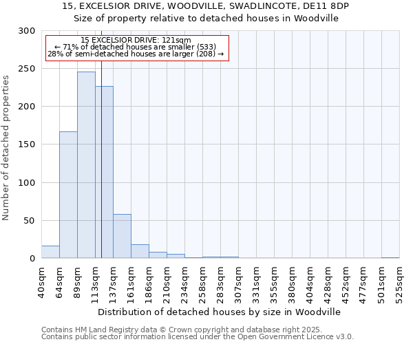 15, EXCELSIOR DRIVE, WOODVILLE, SWADLINCOTE, DE11 8DP: Size of property relative to detached houses houses in Woodville