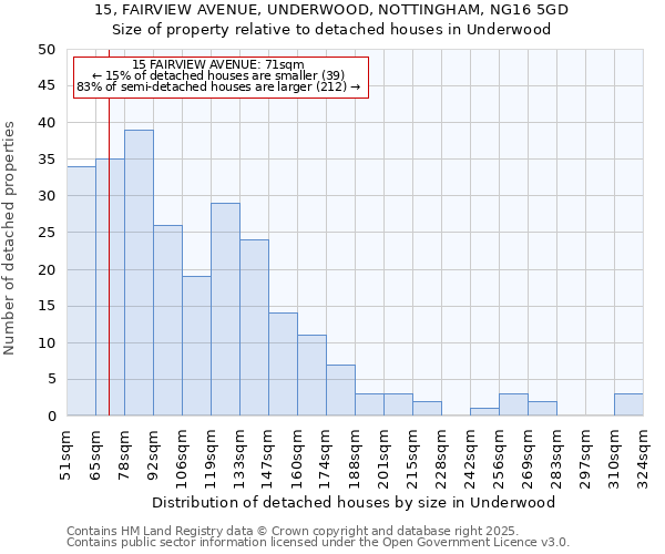 15, FAIRVIEW AVENUE, UNDERWOOD, NOTTINGHAM, NG16 5GD: Size of property relative to detached houses houses in Underwood