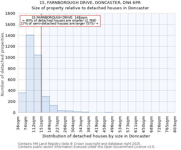 15, FARNBOROUGH DRIVE, DONCASTER, DN4 6PR: Size of property relative to detached houses houses in Doncaster