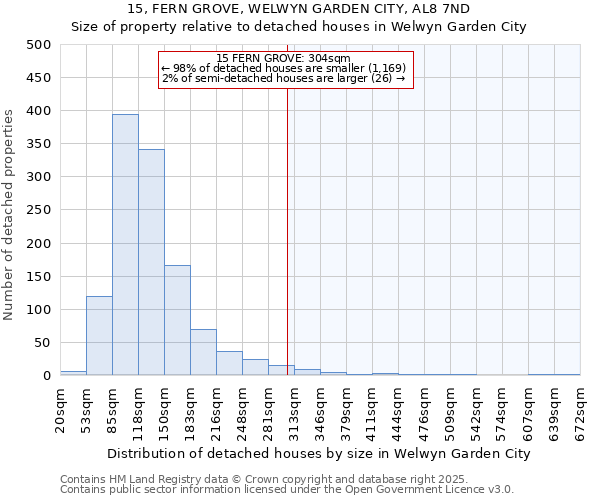 15, FERN GROVE, WELWYN GARDEN CITY, AL8 7ND: Size of property relative to detached houses houses in Welwyn Garden City
