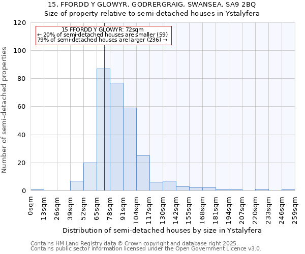 15, FFORDD Y GLOWYR, GODRERGRAIG, SWANSEA, SA9 2BQ: Size of property relative to semi-detached houses houses in Ystalyfera