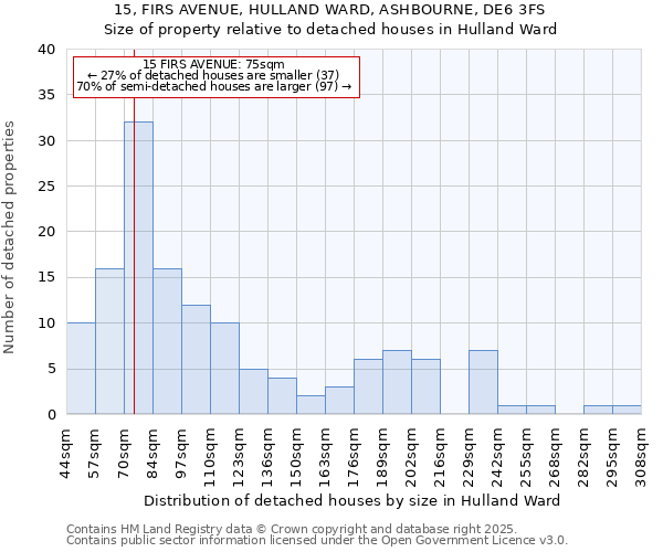 15, FIRS AVENUE, HULLAND WARD, ASHBOURNE, DE6 3FS: Size of property relative to detached houses houses in Hulland Ward