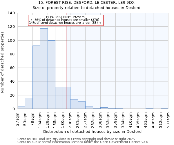15, FOREST RISE, DESFORD, LEICESTER, LE9 9DX: Size of property relative to detached houses houses in Desford
