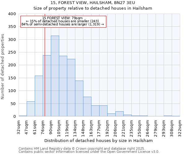 15, FOREST VIEW, HAILSHAM, BN27 3EU: Size of property relative to detached houses houses in Hailsham