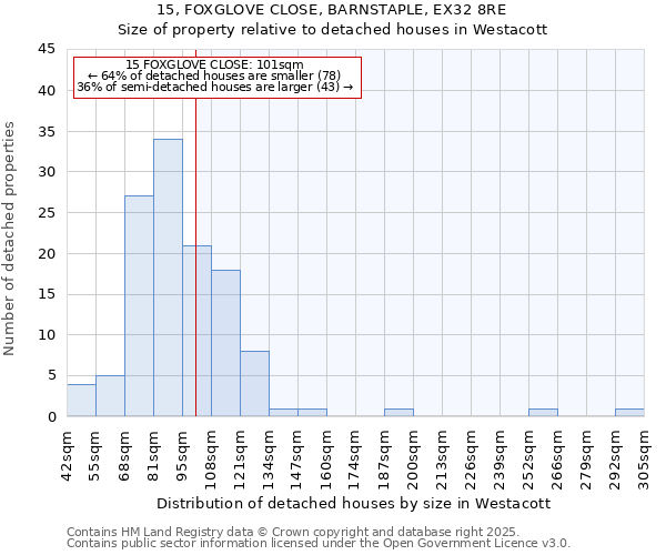 15, FOXGLOVE CLOSE, BARNSTAPLE, EX32 8RE: Size of property relative to detached houses houses in Westacott