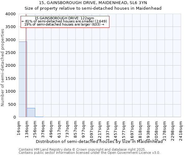 15, GAINSBOROUGH DRIVE, MAIDENHEAD, SL6 3YN: Size of property relative to semi-detached houses houses in Maidenhead