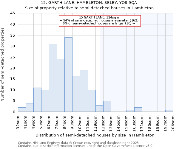 15, GARTH LANE, HAMBLETON, SELBY, YO8 9QA: Size of property relative to semi-detached houses houses in Hambleton