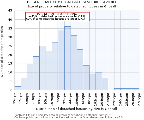 15, GENESHALL CLOSE, GNOSALL, STAFFORD, ST20 0EL: Size of property relative to detached houses houses in Gnosall