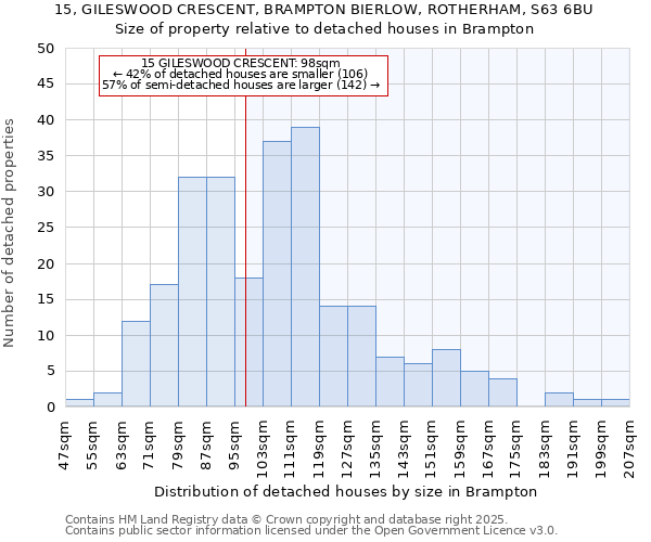 15, GILESWOOD CRESCENT, BRAMPTON BIERLOW, ROTHERHAM, S63 6BU: Size of property relative to detached houses houses in Brampton