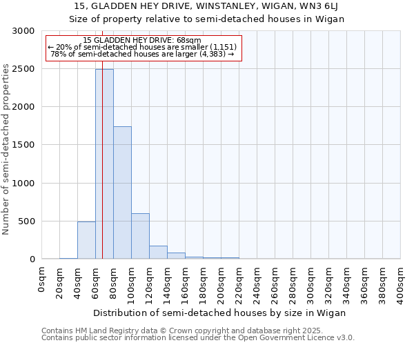 15, GLADDEN HEY DRIVE, WINSTANLEY, WIGAN, WN3 6LJ: Size of property relative to semi-detached houses houses in Wigan